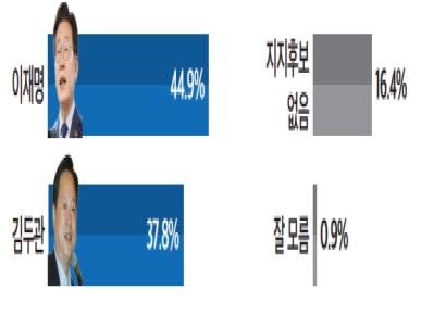 [폴폴뉴스]민주당 당대표 경선 이재명 44.9% vs 김두관 37.8%