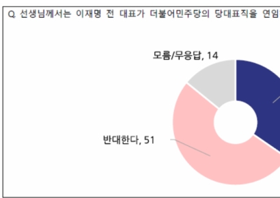 [폴폴뉴스]이재명, 대표 연임 반대 51%…與 당대표, 지지후보 없다 47%