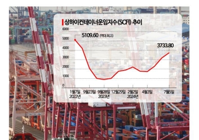이달 20일까지 수출 5.8% 늘어…"반도체·선박 등 고른 호조세"(상보)