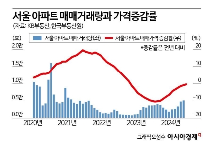 아파트 매물도 늘고, 거래도 뛰었지만…가격 상승 불확실 [서울 집값 어디로]③ 
