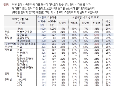 與당대표 선호도 1위 한동훈…갤럽 "문자 무시 논란에도 8%P 올라"