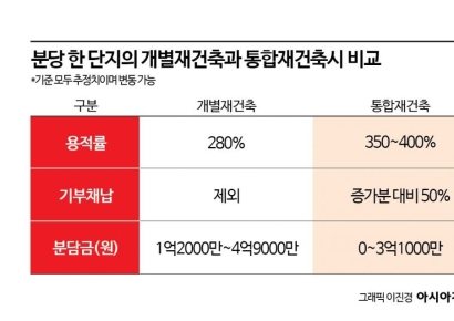 "뭉쳐야 산다"…재건축 냉각기, 뜨거운 1기 신도시[싹트는 통합재건축]
