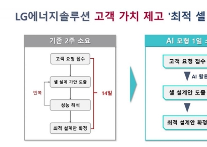 배터리 셀 설계 '2주→1일' 단축…LG엔솔, AI 솔루션 개발