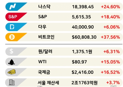 한국경제 양대 리스크…나라빚·'트럼프 2.0' [3분 브리프]
