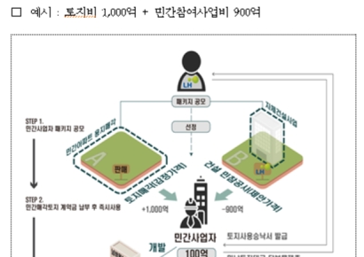 "공사비 뺀 토지비만 내고 착공"…LH 8800가구 '패키지형 공모' 추진