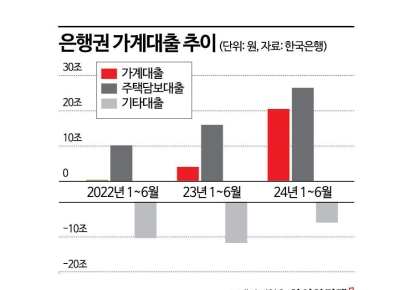 가계대출 급증에 '급제동' 건 당국…효과는 글쎄