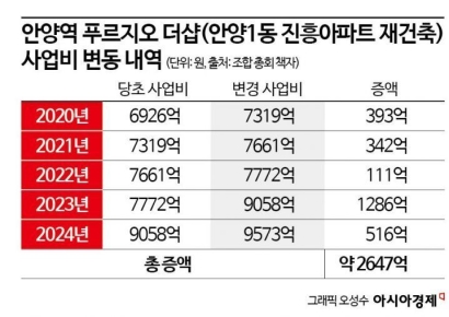 "공사비에 이어, 간접사업비도 4배 뛰었다" 안양 재건축 조합원의 한숨 [부동산 AtoZ]