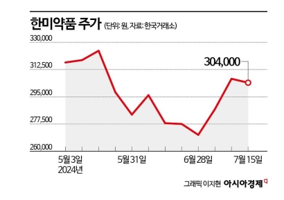 경영권 분쟁 지속…"한미약품 변동성 주의, 기업가치 영향은 제한적"