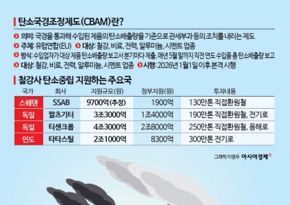 탄소국경조정제도 안지키면 포스코 '최대 1조' 비용 든다