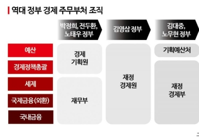 [기재부 전성시대]③무소불위 기재부?…"예산-정책 기능 나눠야"