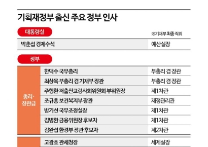 [기재부 전성시대]①尹정부 떠받치는 '기재부'…임기 3년차 핵심으로