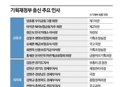 [기재부 전성시대]②"예산에 인맥까지"…정부 넘어 금융권·지자체 막강 포진