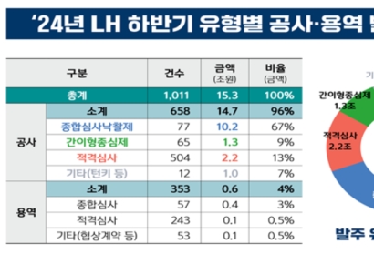 LH, 올해 하반기 15.3조원 발주…건설경기 활성화 목표
