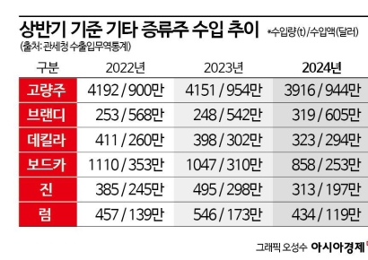 차갑게 식은 '위스키 열풍'…상반기 수입량 25% 급감