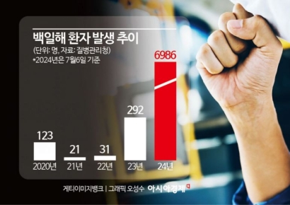 "요즘엔 마스크도 잘 안 쓰는데"…10년만에 '백일해 대유행', 불안한 학부모들