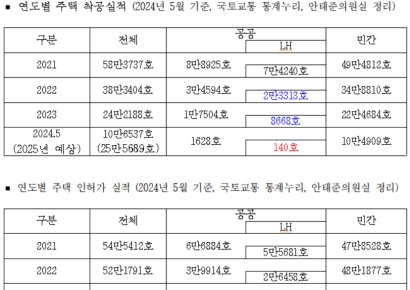 尹 정부 '250만호 주택 공급' 목표 삐그덕…주택 대란 우려