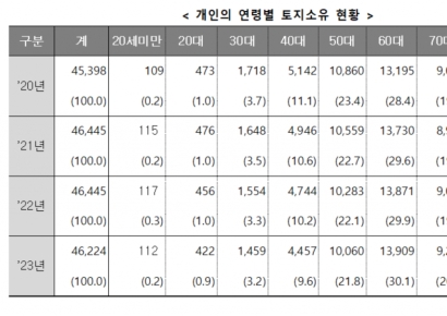 땅부자는 '60~70대'… 개인 보유 땅 절반 이상 가졌다