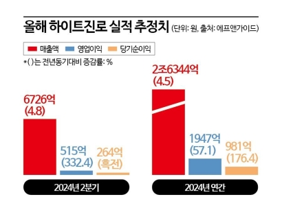 '100살 생일' 하이트진로…영업익 2000억 목표 '순항'