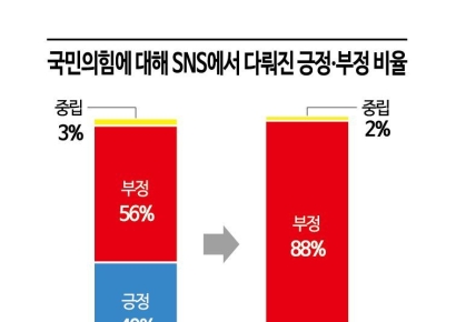 [빅데이터 분석]국민의힘 전당대회, 당·후보 모두 부정적 이미지만 커졌다