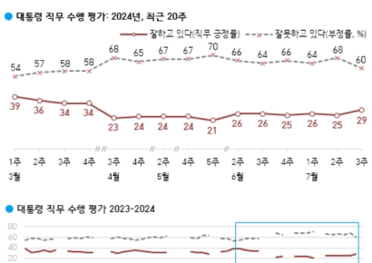 [폴폴뉴스]갤럽 "尹대통령 지지율 20%대 후반으로 반등…4%p 올라 29%"
