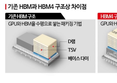 [칩톡]차세대 'HBM4' 표준화 코앞…삼성전자 vs TSMC·SK하이닉스 연합군 승자는?