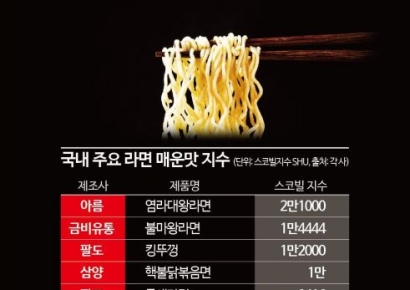 [맛잘알X파일]"핵불닭보다 킹뚜껑"…K-라면 '매운맛' 지도