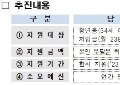 서울시, 건설 일용직 '사회보험료 29만원' 전액 내준다