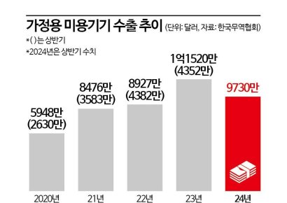 "한국인처럼 동안 갖고 싶어서"…역대급 수출 '돌풍' K-뷰티 디바이스