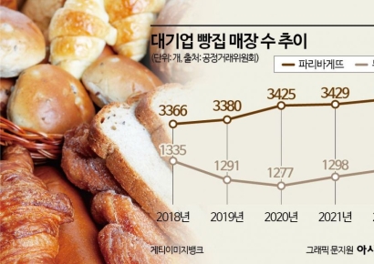 "카페·편의점과 역차별"…10년 묵은 대기업 빵집 '출점 족쇄' 풀리나