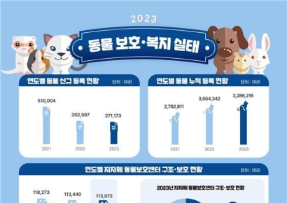 등록된 반려견·반려묘 총 329만마리 7.6%↑…유기동물 신고·구조 감소세
