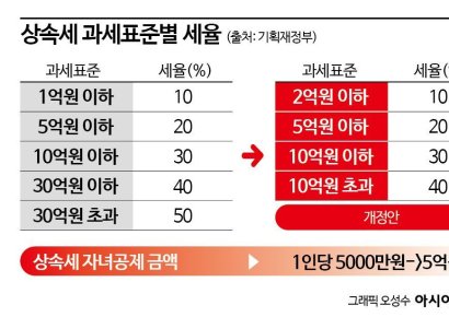 [2024 세법개정]상속세 최고세율 50→40%로 인하…자녀공제 5억원으로 
