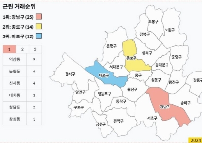 실거래닷컴, 올해 서울시 빌딩매매 실거래 건수 6개월 연속 1위 강남구