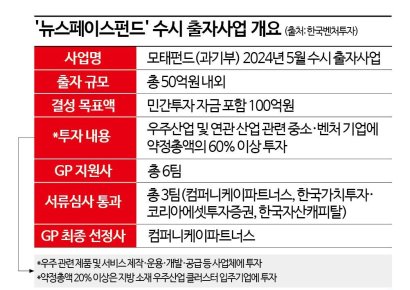 컴퍼니케이, 뉴스페이스펀드 운용사 최종선정…항공우주 VC '우뚝'