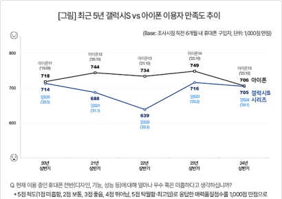 아이폰15 전작比 만족도 급감…갤럭시S24와 격차 단 '1점'