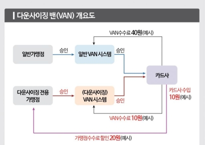 [단독]금융당국 '다운사이징 밴' 3社 적격비용 따져본다