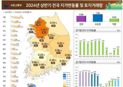 전국 땅값 상승폭 확대…서울, 반년만에 1.3% 올라 
