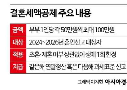 ‘재혼도 OK’…3년내 결혼하면 100만원 세액공제[2024 세법개정]