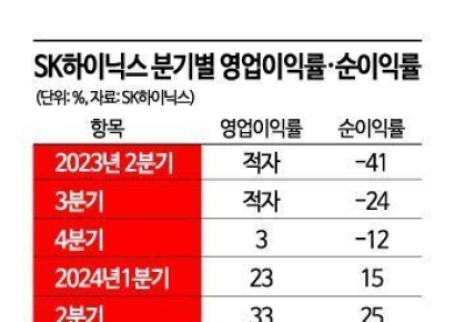 'HBM 주도권' 잡은 SK하이닉스…4분기 HBM3E 12단 공급한다