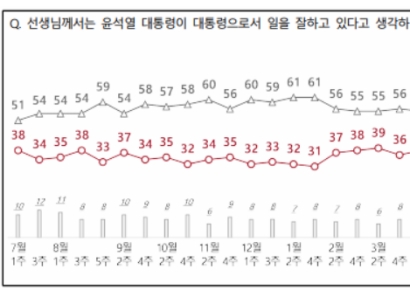 NBS, 尹대통령 지지율 4%p ↑…총선 이후 첫 30% 회복[폴폴뉴스]