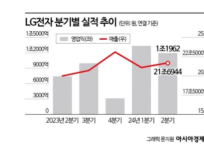 가전·전장 '쌍끌이'…LG전자, 2분기 매출·영업익 새 기록