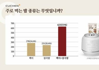 한국인 4명 중 3명 '잡곡밥' 먹는다…"건강 관리 위해"