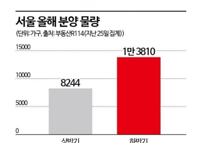 "귀한 신축이 몰려온다"…집값 뜨자 '분양' 열풍