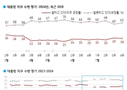[폴폴뉴스]차기 대통령 지지율 이재명 22%·한동훈 19%·조국 5%