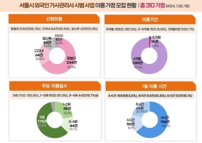 "필리핀 이모님 모셔요" 열흘 만에 310가정 몰려