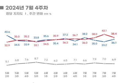[폴폴뉴스]국민의힘 38.4%·민주당 지지율 36.1%…오차범위 내로 좁혀져