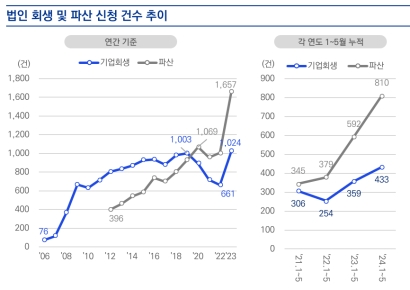 삼정KPMG "국내 기업 회생·파산 신청 사상 최고치"