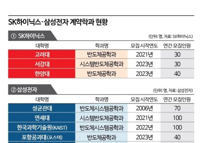 "졸업만 하면 삼성·SK맨"…내년부터 반도체 계약학과 40여명 정규직 입사