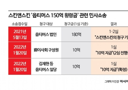 스킨앤스킨, 옵티머스 법인 상대 손배소 2심도 패소
