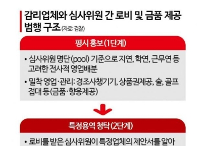 檢, ‘LH 감리담합' 68명 재판 넘겨...6.5억 추징보전
