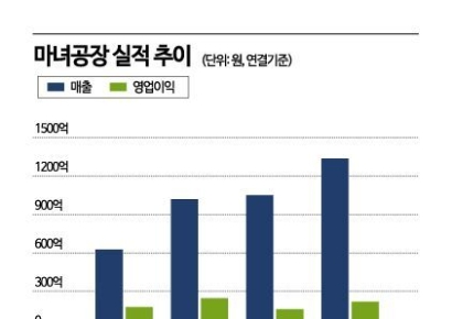 [이주의 관.종]한국은 물론 외국도 고성장 '마녀공장'